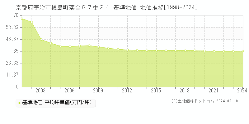 京都府宇治市槇島町落合９７番２４ 基準地価 地価推移[1998-2024]