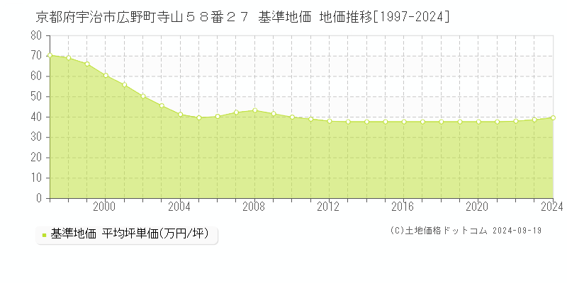 京都府宇治市広野町寺山５８番２７ 基準地価 地価推移[1997-2024]