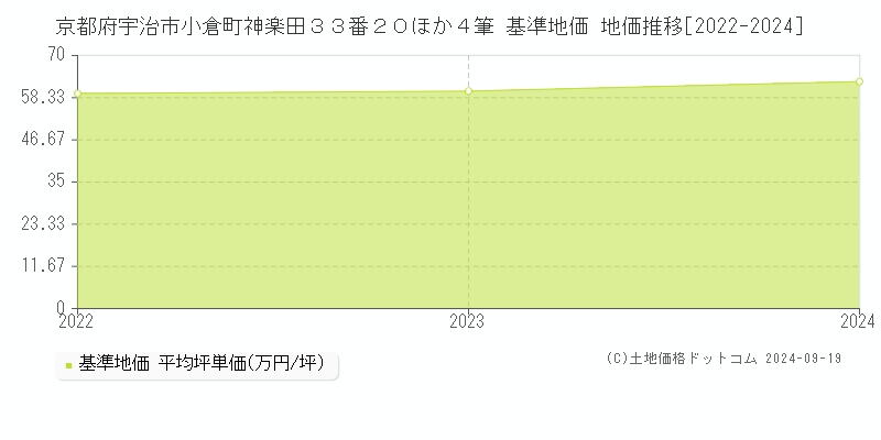 京都府宇治市小倉町神楽田３３番２０ほか４筆 基準地価 地価推移[2022-2024]