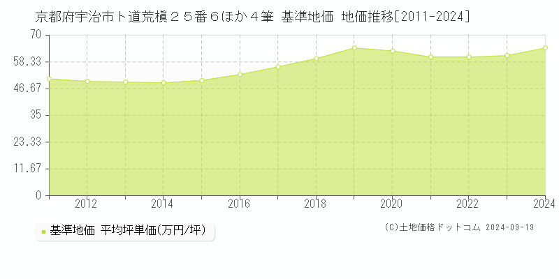 京都府宇治市ト道荒槇２５番６ほか４筆 基準地価 地価推移[2011-2024]