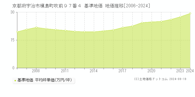 京都府宇治市槇島町吹前９７番４ 基準地価 地価推移[2006-2024]