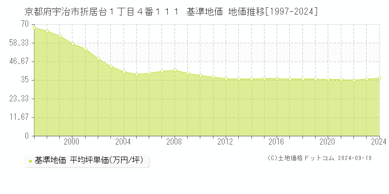 京都府宇治市折居台１丁目４番１１１ 基準地価 地価推移[1997-2024]