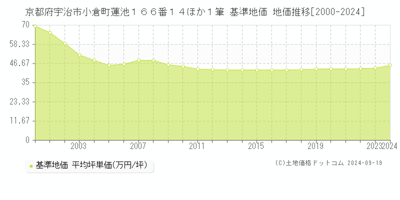 京都府宇治市小倉町蓮池１６６番１４ほか１筆 基準地価 地価推移[2000-2024]