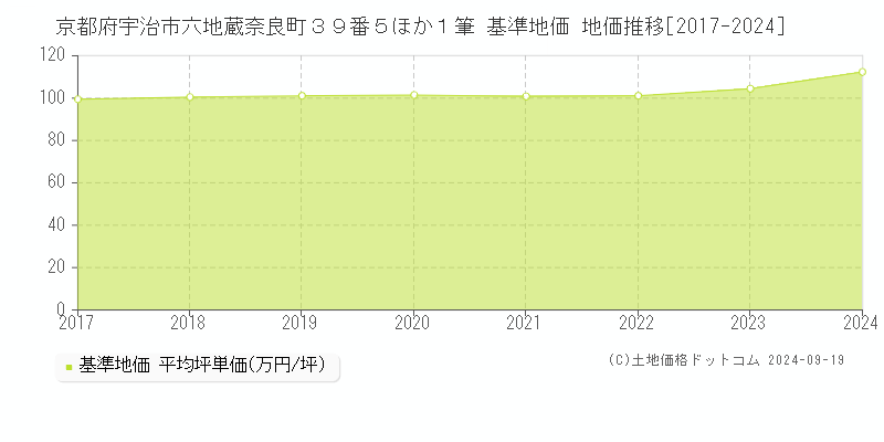 京都府宇治市六地蔵奈良町３９番５ほか１筆 基準地価 地価推移[2017-2024]