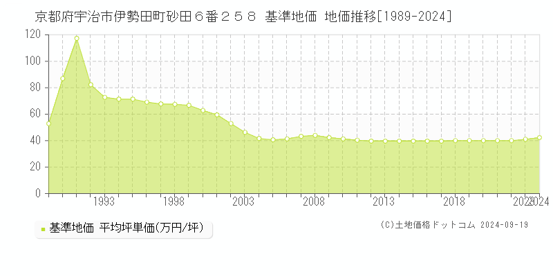 京都府宇治市伊勢田町砂田６番２５８ 基準地価 地価推移[1989-2024]