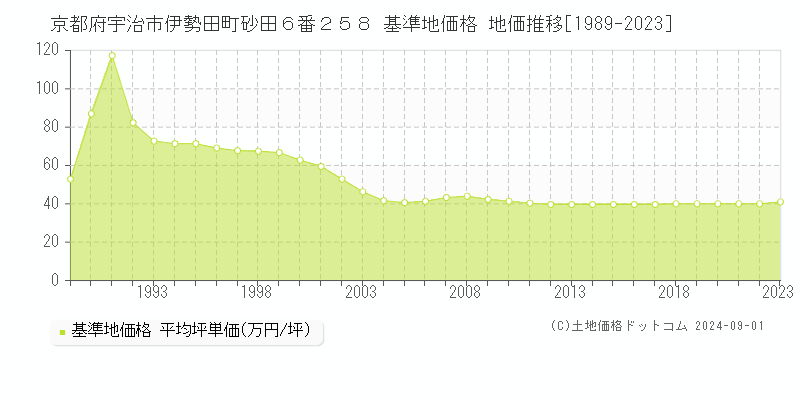 京都府宇治市伊勢田町砂田６番２５８ 基準地価格 地価推移[1989-2023]