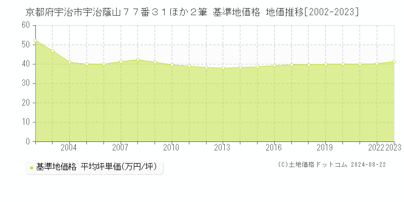 京都府宇治市宇治蔭山７７番３１ほか２筆 基準地価 地価推移[2002-2024]