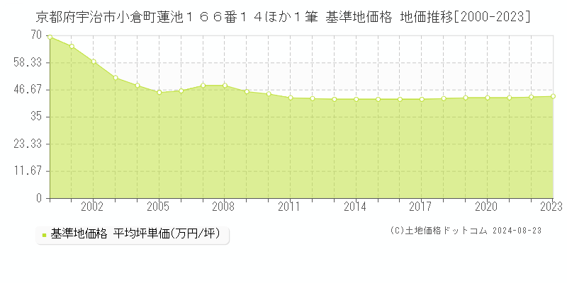 京都府宇治市小倉町蓮池１６６番１４ほか１筆 基準地価格 地価推移[2000-2023]