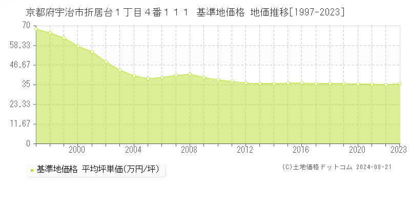 京都府宇治市折居台１丁目４番１１１ 基準地価格 地価推移[1997-2023]