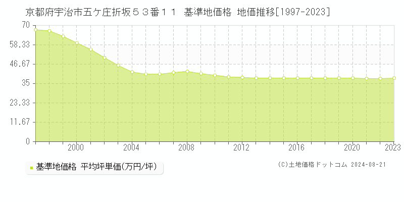 京都府宇治市五ケ庄折坂５３番１１ 基準地価格 地価推移[1997-2023]