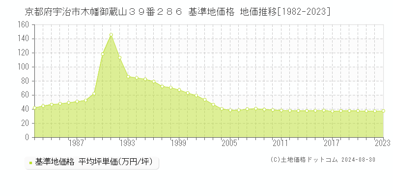 京都府宇治市木幡御蔵山３９番２８６ 基準地価格 地価推移[1982-2023]