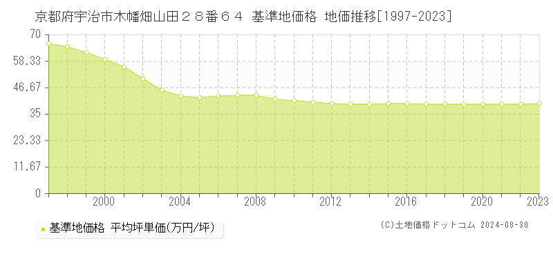 京都府宇治市木幡畑山田２８番６４ 基準地価格 地価推移[1997-2023]