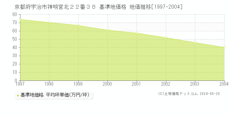 京都府宇治市神明宮北２２番３８ 基準地価 地価推移[1997-2004]