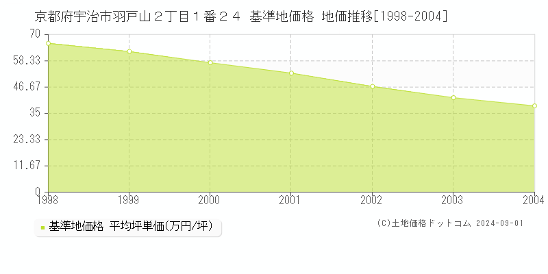 京都府宇治市羽戸山２丁目１番２４ 基準地価 地価推移[1998-2004]