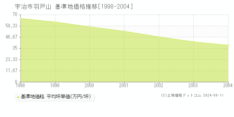 羽戸山(宇治市)の基準地価格推移グラフ(坪単価)[1998-2004年]