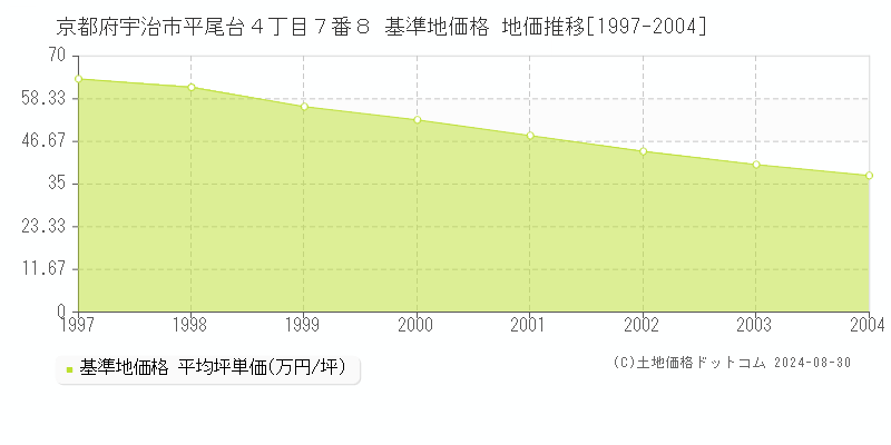 京都府宇治市平尾台４丁目７番８ 基準地価 地価推移[1997-2004]