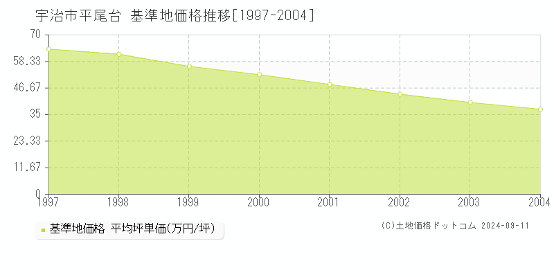 平尾台(宇治市)の基準地価格推移グラフ(坪単価)[1997-2004年]