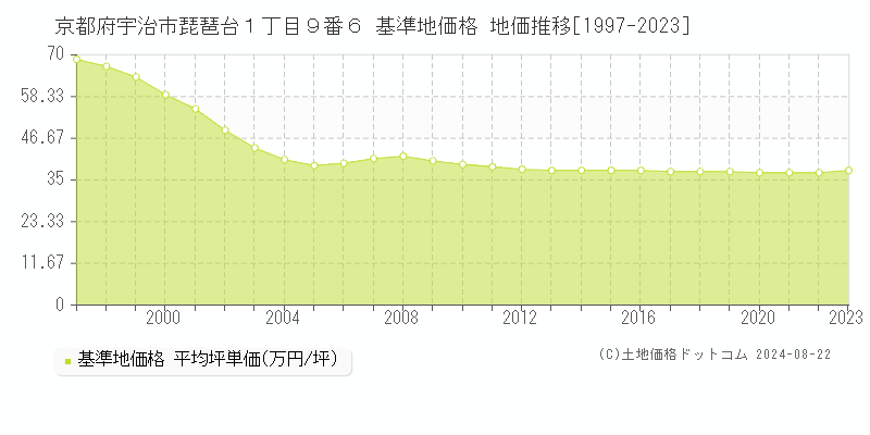 京都府宇治市琵琶台１丁目９番６ 基準地価格 地価推移[1997-2023]