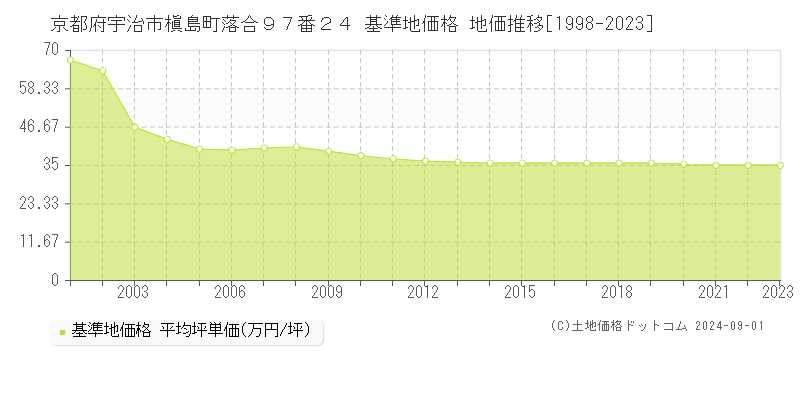 京都府宇治市槇島町落合９７番２４ 基準地価 地価推移[1998-2024]