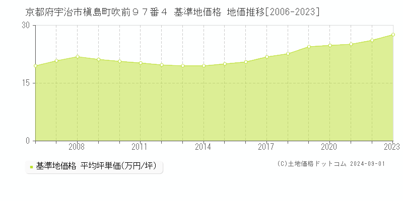 京都府宇治市槇島町吹前９７番４ 基準地価格 地価推移[2006-2023]