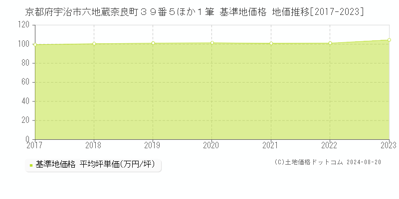 京都府宇治市六地蔵奈良町３９番５ほか１筆 基準地価格 地価推移[2017-2023]