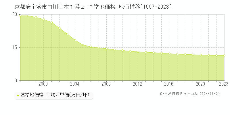 京都府宇治市白川山本１番２ 基準地価 地価推移[1997-2024]