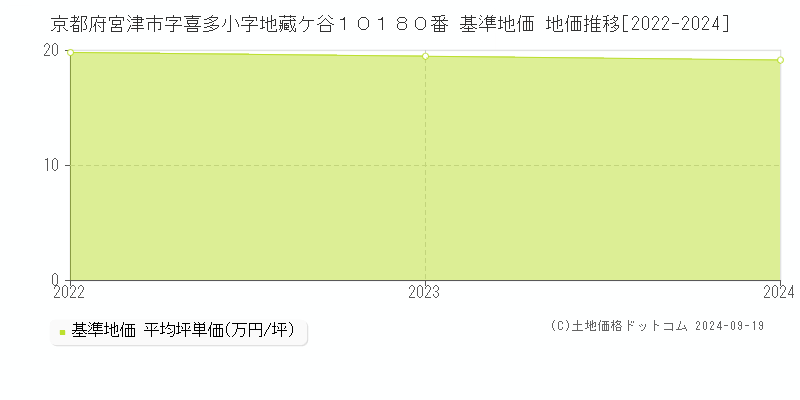 京都府宮津市字喜多小字地藏ケ谷１０１８０番 基準地価 地価推移[2022-2024]