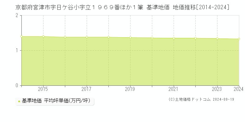 京都府宮津市字日ケ谷小字立１９６９番ほか１筆 基準地価 地価推移[2014-2024]