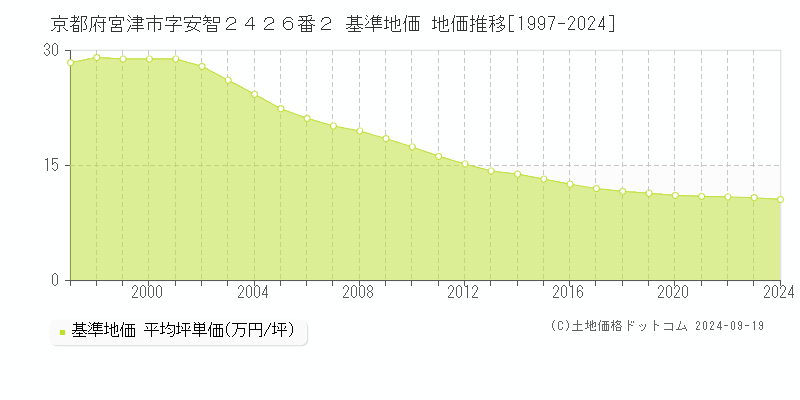 京都府宮津市字安智２４２６番２ 基準地価 地価推移[1997-2024]