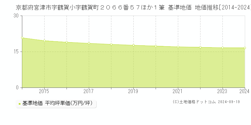 京都府宮津市字鶴賀小字鶴賀町２０６６番５７ほか１筆 基準地価 地価推移[2014-2024]