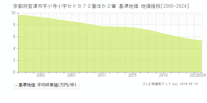 京都府宮津市字小寺小字セド８７２番ほか２筆 基準地価 地価推移[2000-2024]