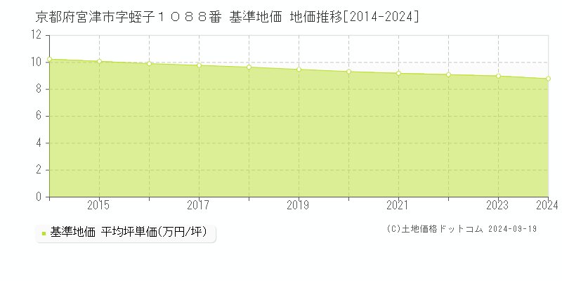 京都府宮津市字蛭子１０８８番 基準地価 地価推移[2014-2024]