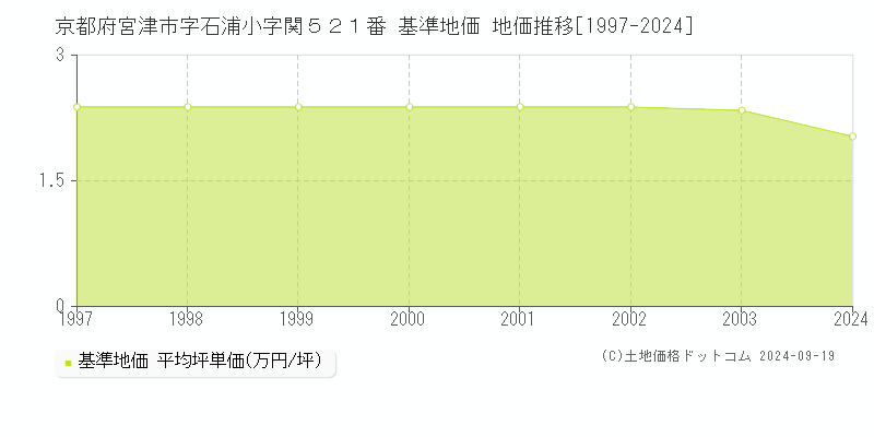 京都府宮津市字石浦小字関５２１番 基準地価 地価推移[1997-2024]