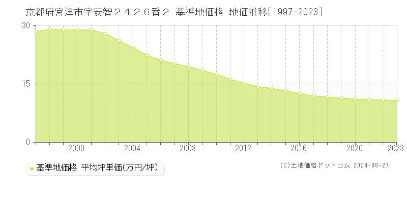 京都府宮津市字安智２４２６番２ 基準地価格 地価推移[1997-2023]