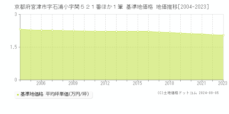 京都府宮津市字石浦小字関５２１番ほか１筆 基準地価格 地価推移[2004-2023]