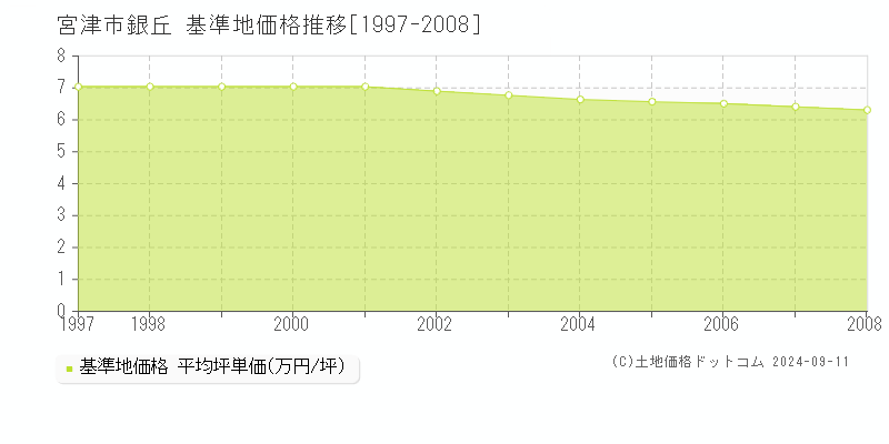 銀丘(宮津市)の基準地価推移グラフ(坪単価)[1997-2008年]