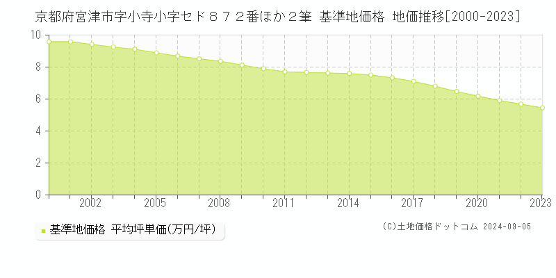 京都府宮津市字小寺小字セド８７２番ほか２筆 基準地価 地価推移[2000-2024]