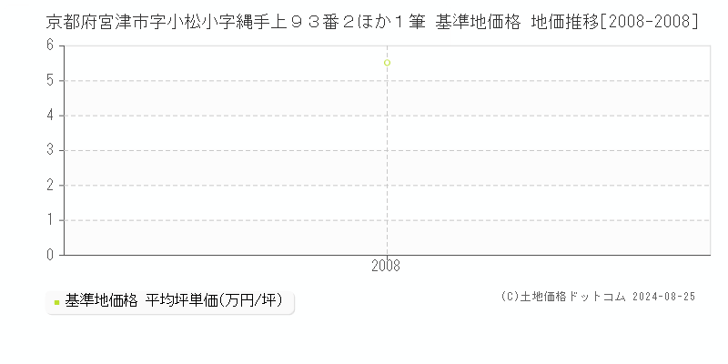 京都府宮津市字小松小字縄手上９３番２ほか１筆 基準地価格 地価推移[2008-2008]