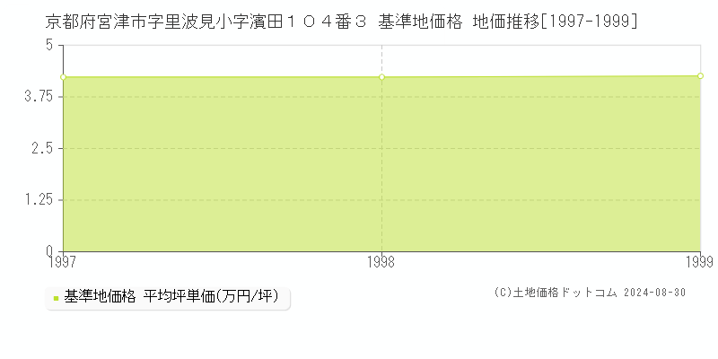 京都府宮津市字里波見小字濱田１０４番３ 基準地価 地価推移[1997-1999]