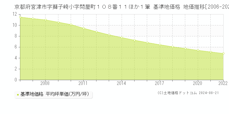 京都府宮津市字獅子崎小字問屋町１０８番１１ほか１筆 基準地価格 地価推移[2006-2022]