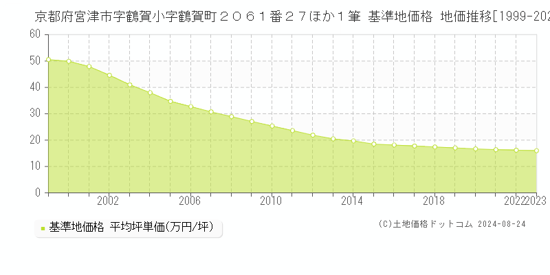 京都府宮津市字鶴賀小字鶴賀町２０６１番２７ほか１筆 基準地価 地価推移[1999-2024]