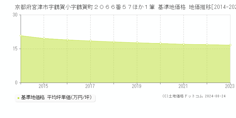 京都府宮津市字鶴賀小字鶴賀町２０６６番５７ほか１筆 基準地価 地価推移[2014-2024]