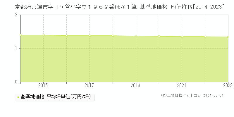 京都府宮津市字日ケ谷小字立１９６９番ほか１筆 基準地価格 地価推移[2014-2023]