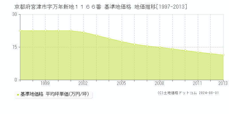 京都府宮津市字万年新地１１６６番 基準地価 地価推移[1997-2013]