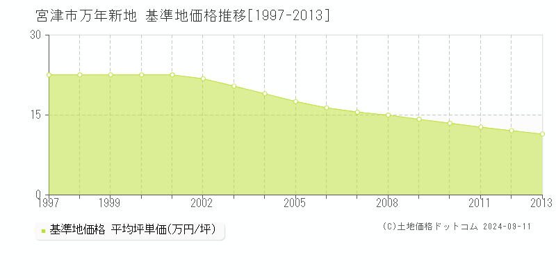 万年新地(宮津市)の基準地価格推移グラフ(坪単価)[1997-2013年]