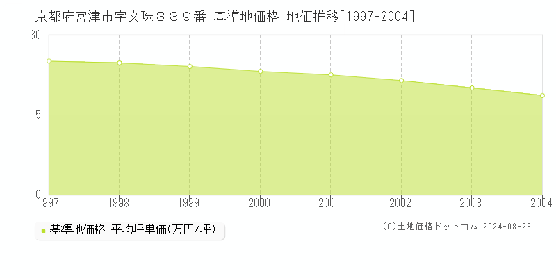 京都府宮津市字文珠３３９番 基準地価 地価推移[1997-2004]