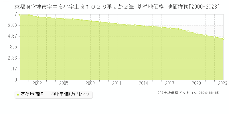 京都府宮津市字由良小字上良１０２６番ほか２筆 基準地価格 地価推移[2000-2023]