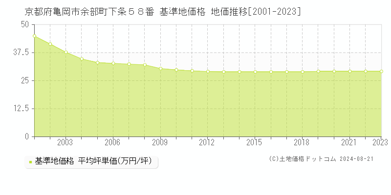 京都府亀岡市余部町下条５８番 基準地価格 地価推移[2001-2023]