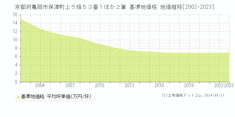 京都府亀岡市保津町上ラ條５３番１ほか２筆 基準地価 地価推移[2002-2024]