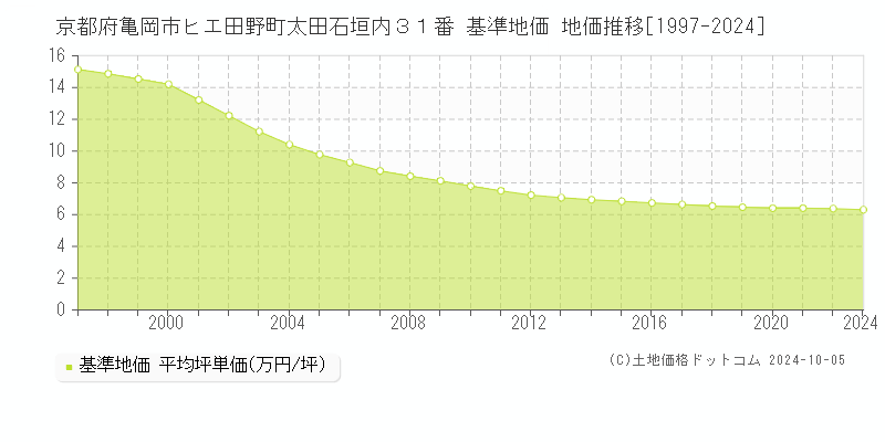 京都府亀岡市ヒエ田野町太田石垣内３１番 基準地価 地価推移[1997-2024]